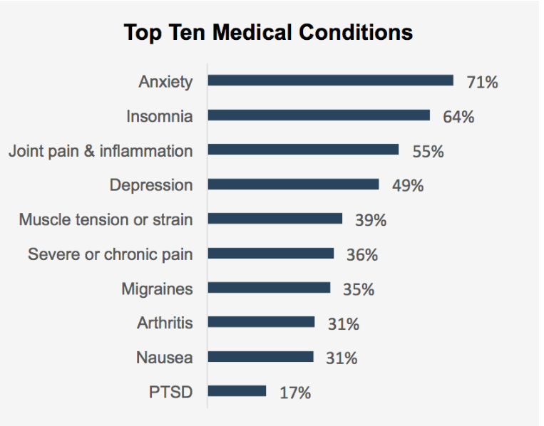 medical conditions