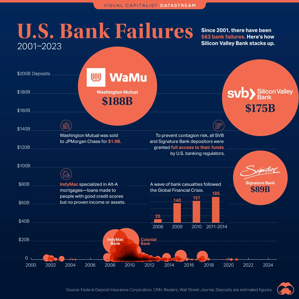US bank failures