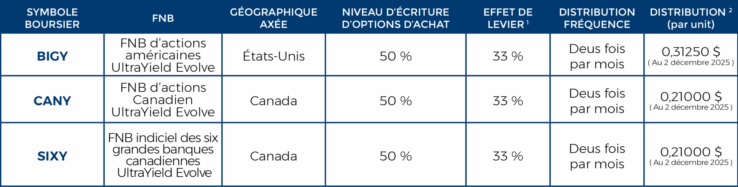 UltraYield Chart FR